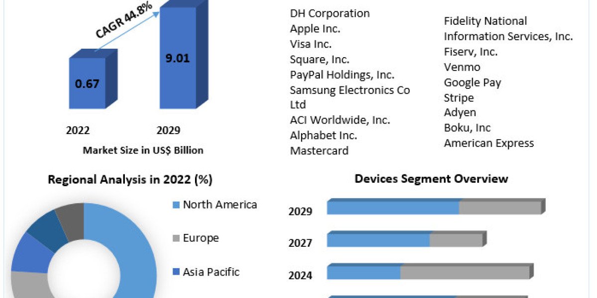 Remote Mobile Payment Market Metrics Unleashed: Segmentation, Outlook, and Overview Trends | 2023-2029