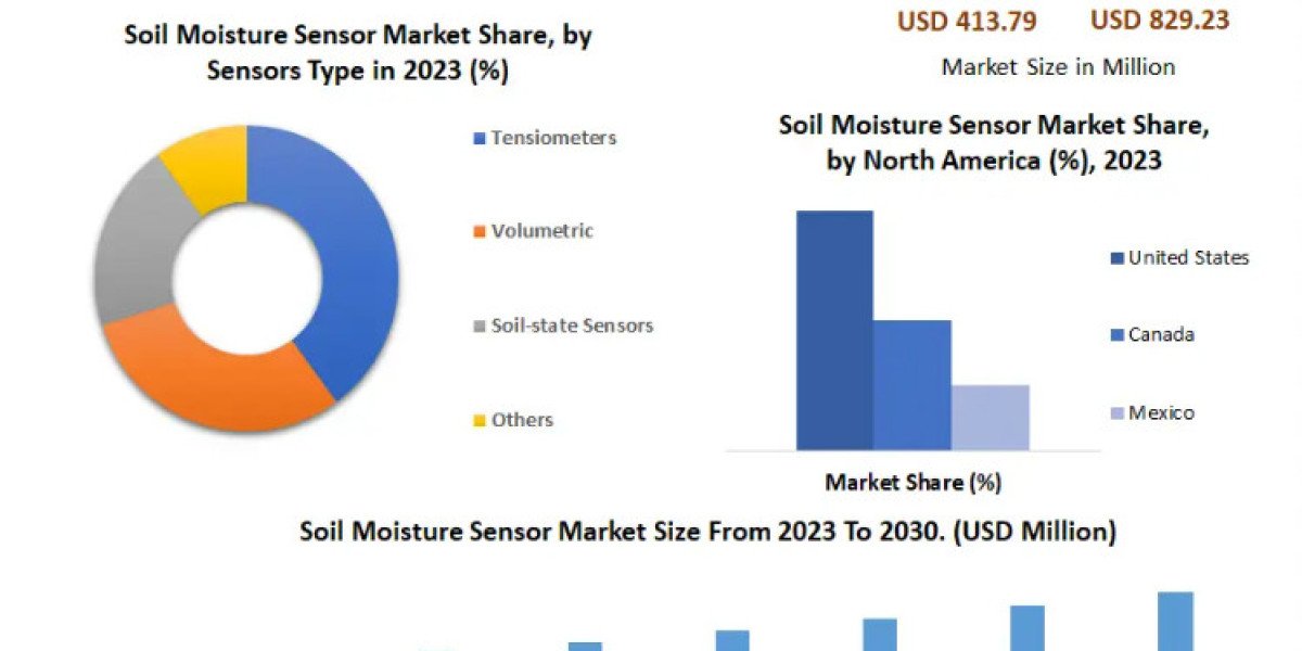 Soil Moisture Sensor Market COVID-19 Impact Analysis, Demands and Industry Forecast Report 2030