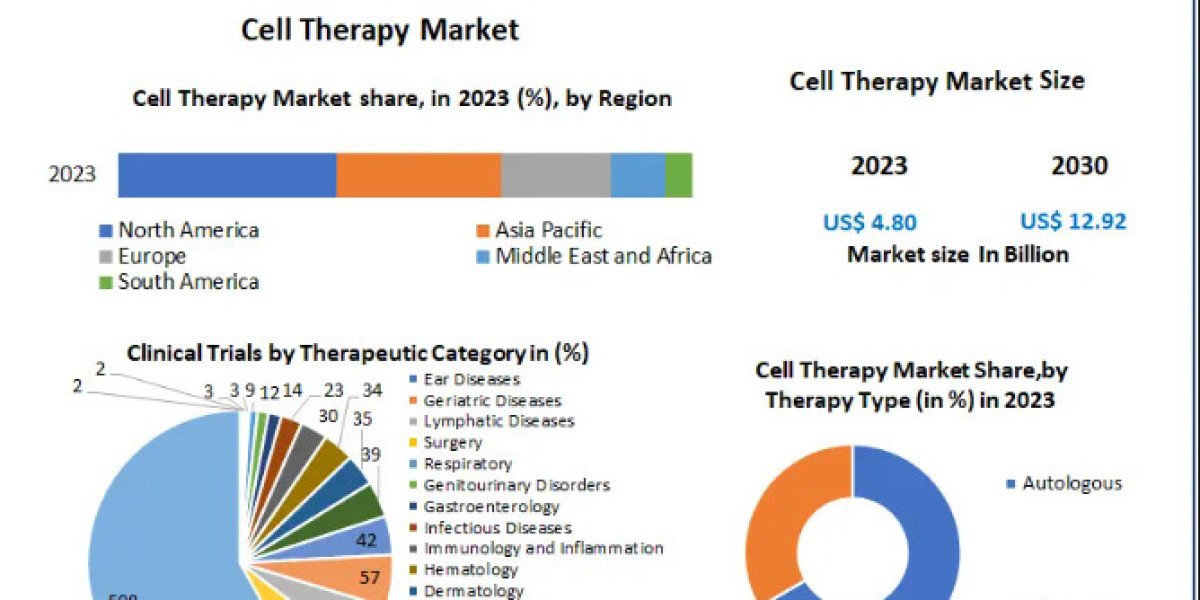 Cell Therapy Market Strategic Analysis, Challenges and Forecast to 2030