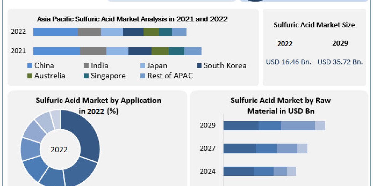 Sulfuric Acid Market Size, Share, Comprehensive Research Study, Future Plans, Competitive Landscape and Forecast to 2030