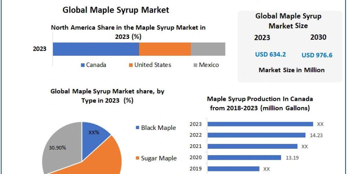 ​​​​​​Maple Syrup Market Analysis by Trends Size, Share and Forecast 2030