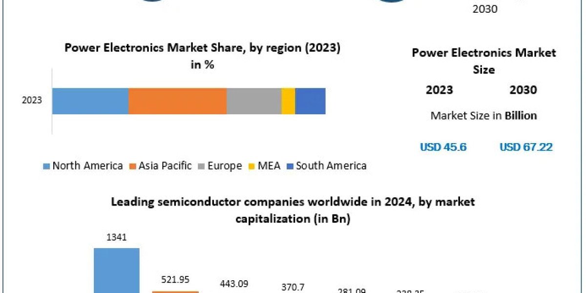 ​Power Electronics Market Recent Developments, Competitive Landscape and Dynamics by 2030