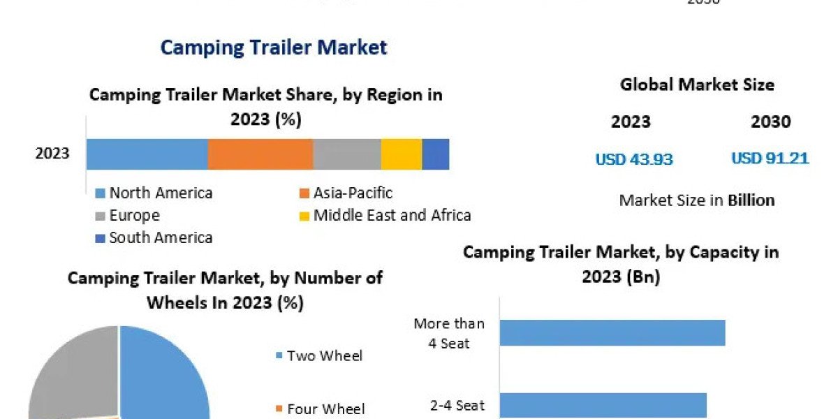 Camping Trailer Market industry share, consumption, trends and forecast 2030