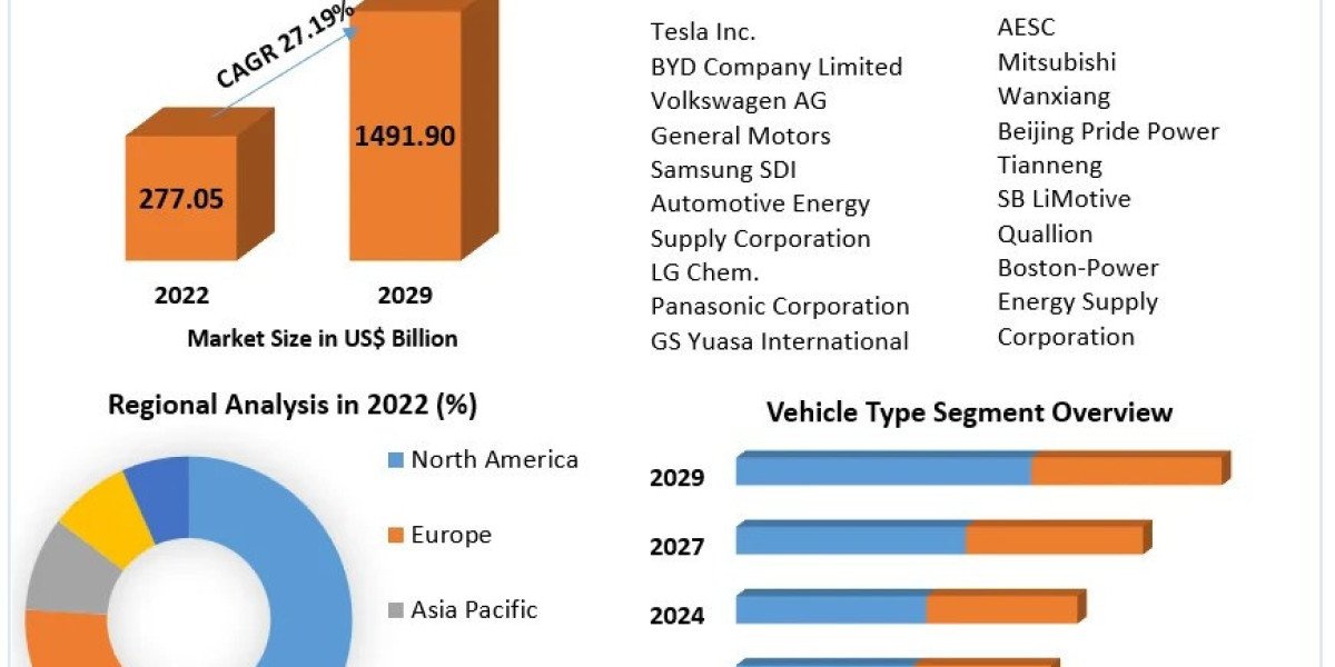 Electric Vehicle Battery Market Size, Revenue, Share, Trends Report, 2029