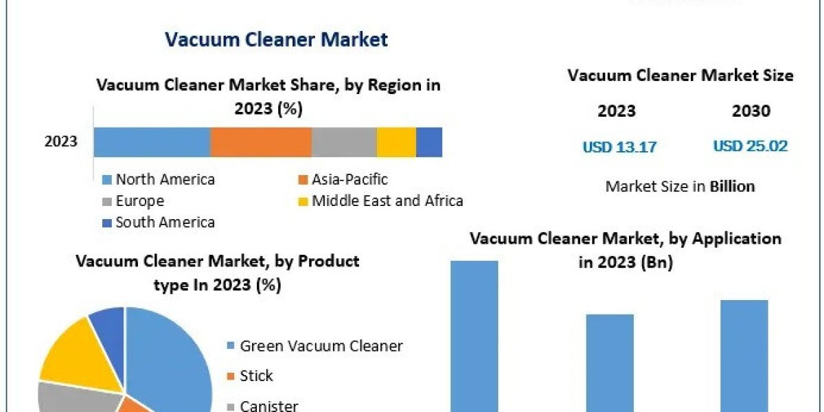 Vacuum Cleaner Market Innovations, Trends, and Forecast 2024-2030