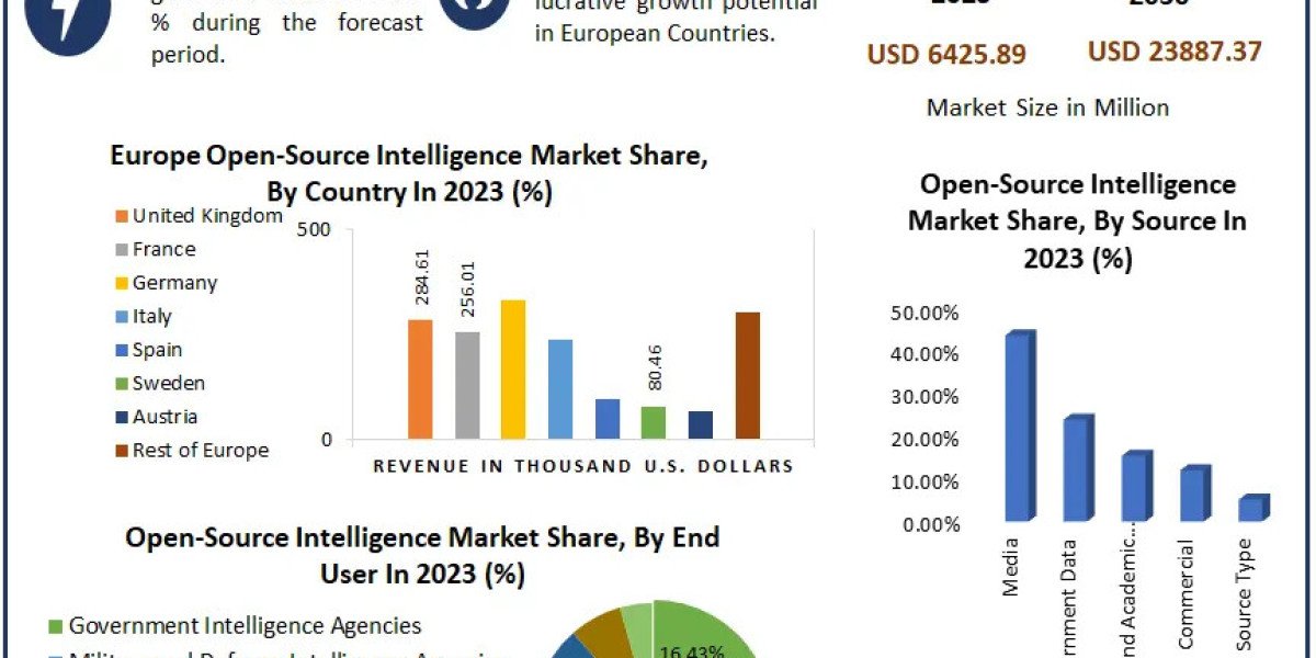 ​​​Open-Source Intelligence Market Size, Opportunities, Company Profile, Developments and Outlook 2030