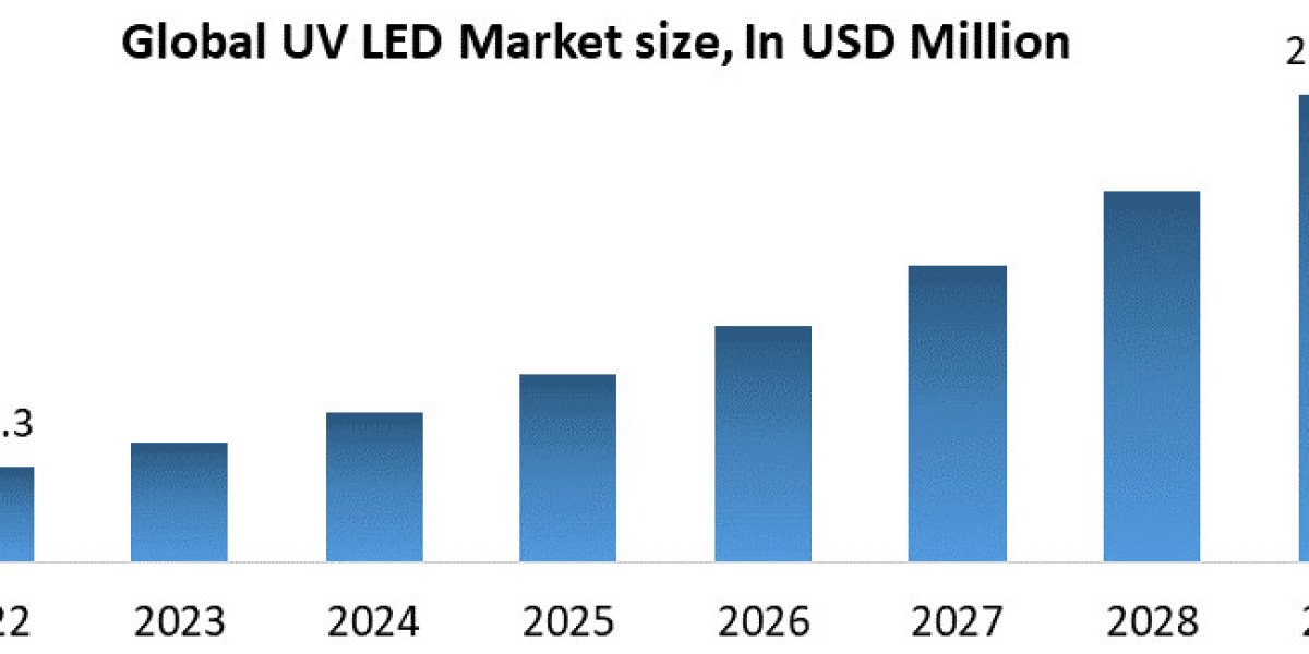 UV LED Businesses is projected to by 2029