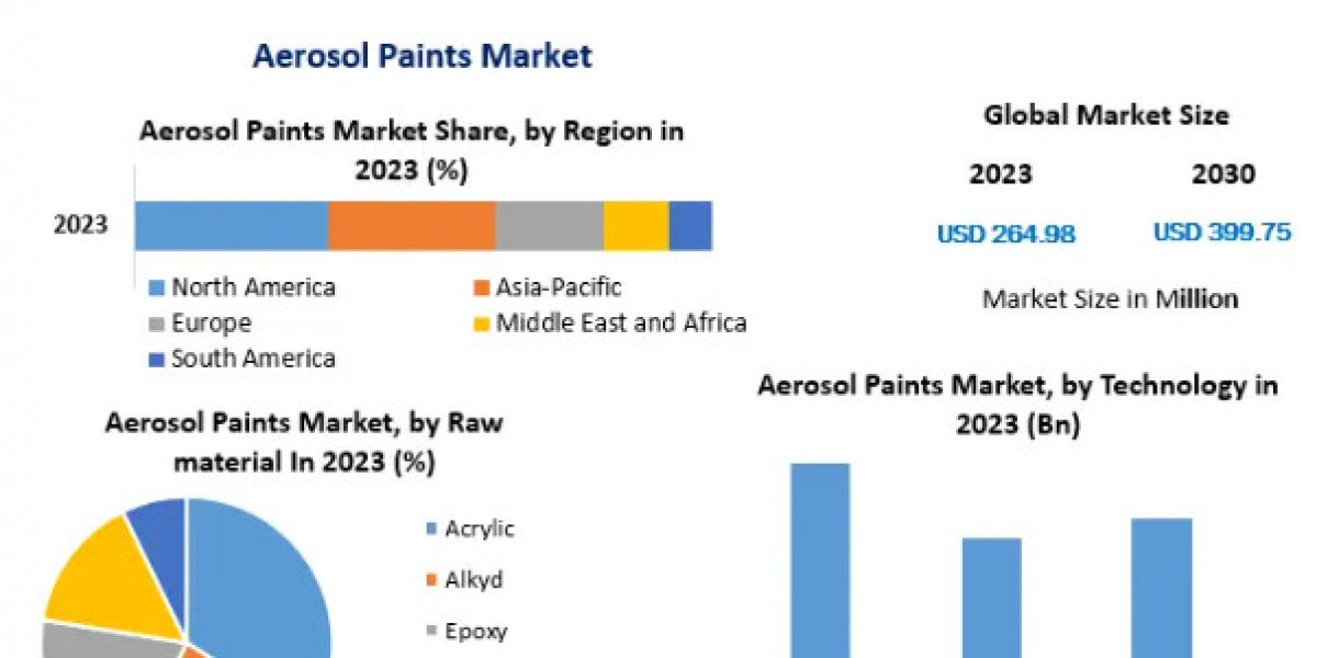 Aerosol Paints Market estimates & forecast by application, size, production, industry share-2030