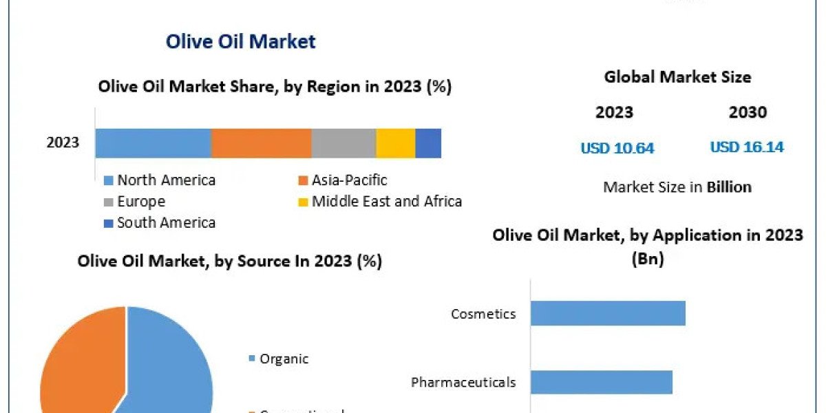 ​​​Olive Oil Market Revenue, Growth, Developments, Size, Share and Forecast 2030