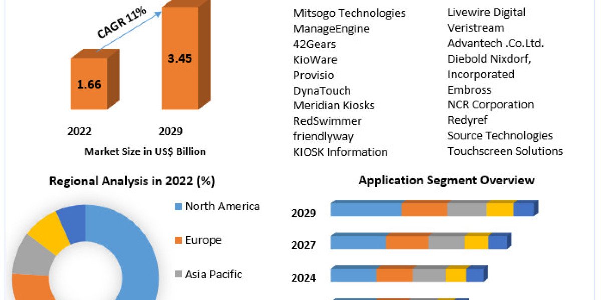 Kiosk Operating System Market Sales Revenue, Leading Players and Forecast 2029