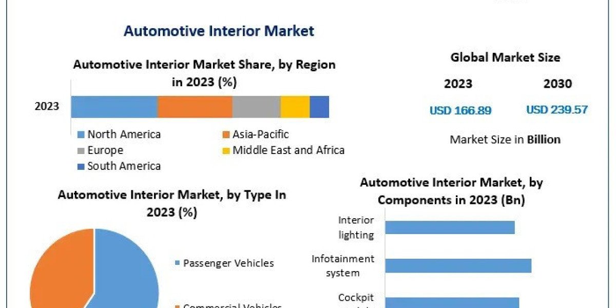 Automotive Interior Market Analysis By Types, New Technologies, Applications, New Opportunities and Forecast 2030