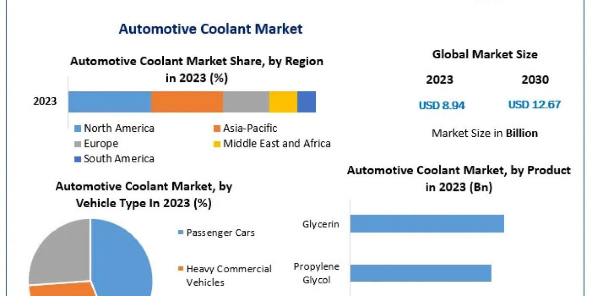 Automotive Coolant Market Size Study, By Type, Application and Regional Forecasts 2030