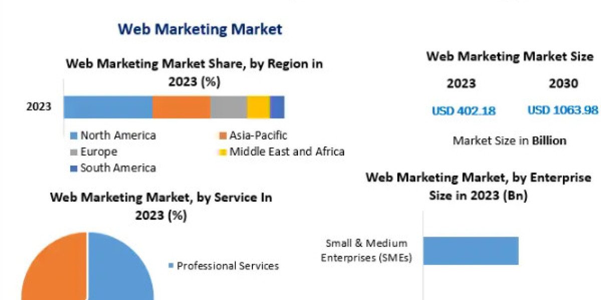 Web Marketing Market Growth, Trends, Scope, Competitor Analysis and Forecast 2030