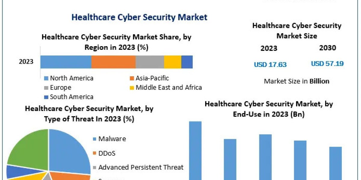 Healthcare Cyber Security Market Competitive Dynamics, Growth Analysis, Segmentation and Worldwide Players Strategies up