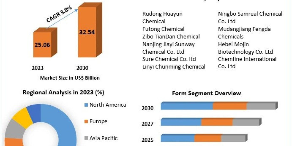 Phosphorus Acid Market Key Findings, Analysis by Trends, Size, Share, Future Plans and Forecast 2030