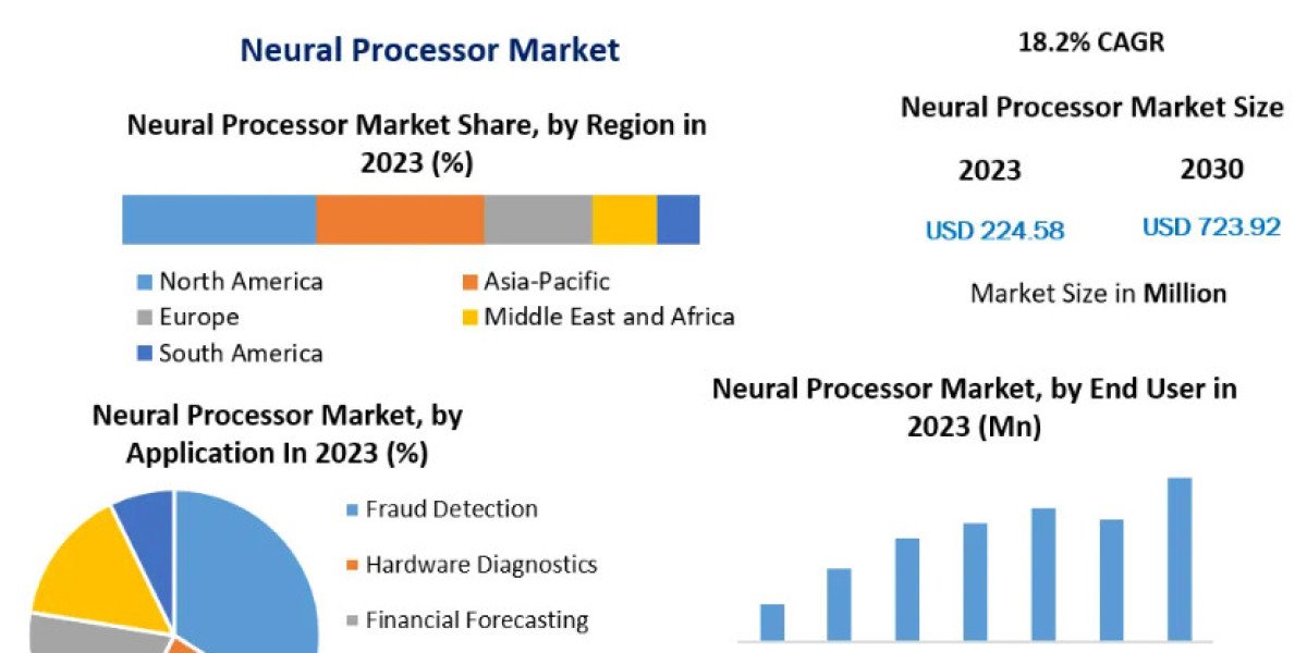 Neural Processor Market Movements by Key Finding, Market Impact, Latest Trends Analysis-2030