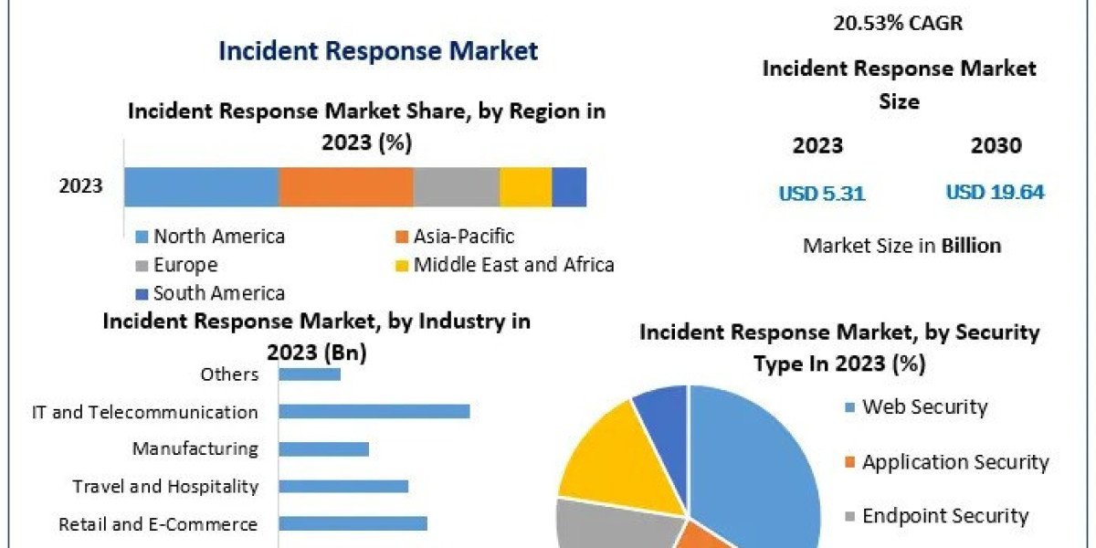 Incident Response Market Share, Growth, Sales Revenue, Manufacturers, Key Players 2024 to 2030