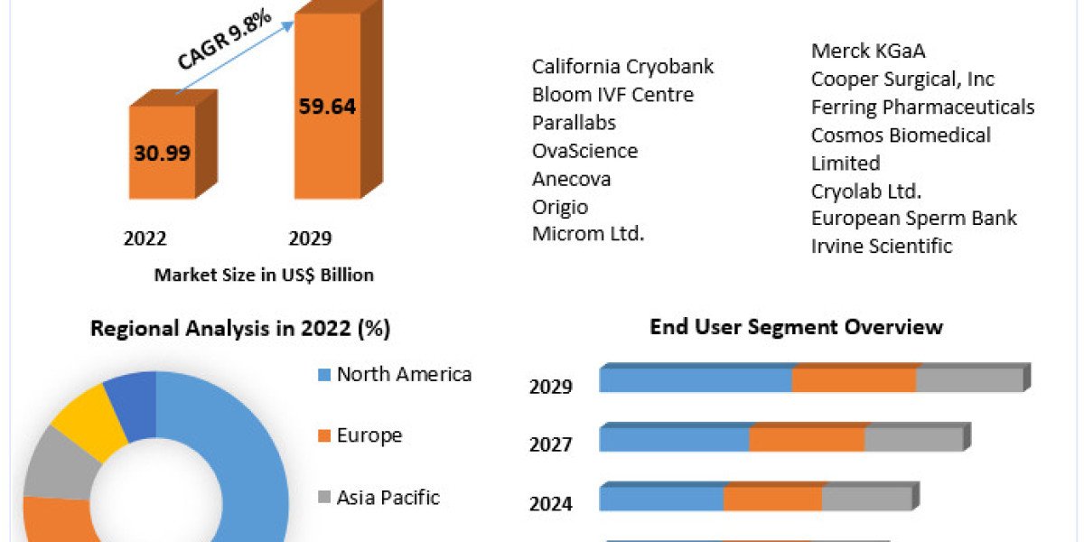 Assisted Reproductive Technology Market	Size, Share, Trend, Forecast, & Industry Analysis 2030