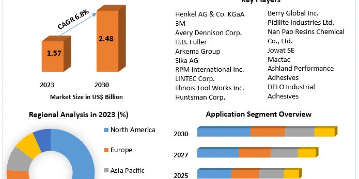 Pressure Sensitive Adhesives Market	Global Trends, Market Share, Industry Size, Growth, Sales, Opportunities, and Market