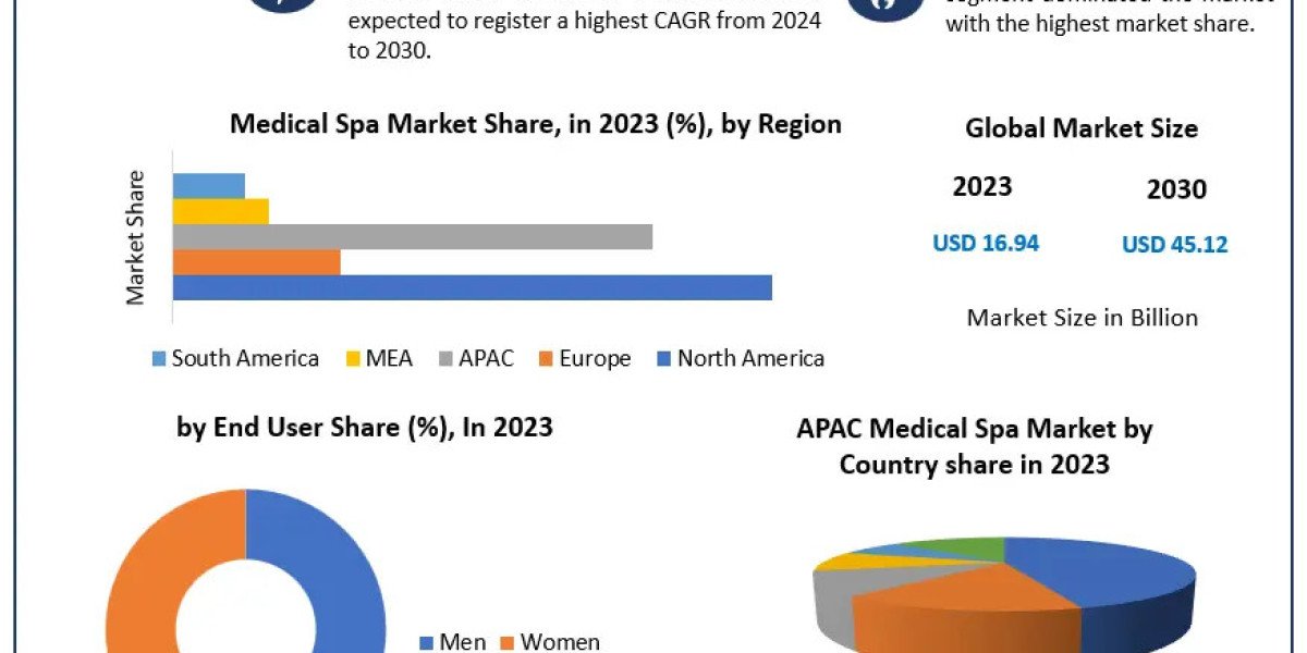 ​Medical Spa Market Share, Growth, Industry Segmentation, Analysis and Forecast 2030