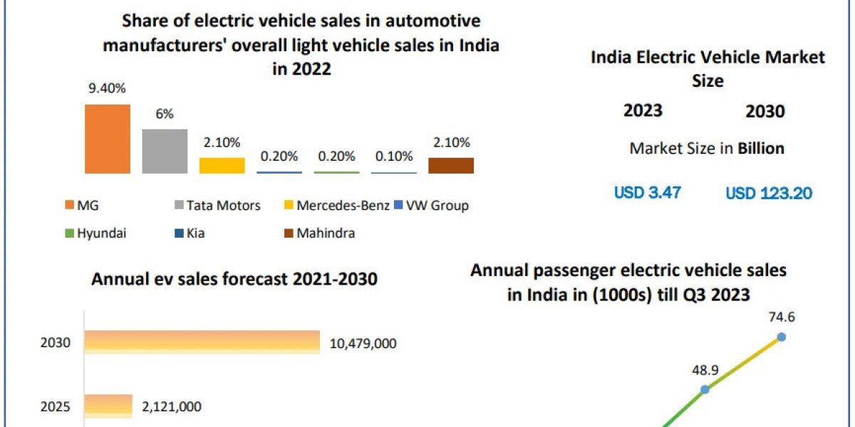 ​​​Indian Electric Vehicle Market Opportunities, Dynamics, Future Estimations and Key Countries by 2030