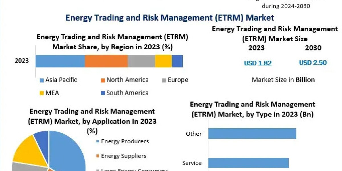 Energy Trading and Risk Management (ETRM) Market Latest Innovations, Drivers, Dynamics And Strategic Analysis, Challenge