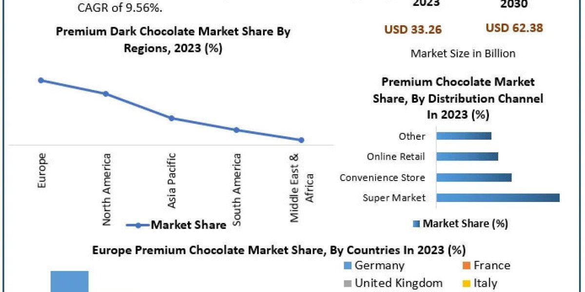 Premium Chocolate Market Share, Industry Growth, Business Strategy, Trends and Regional Outlook 2030