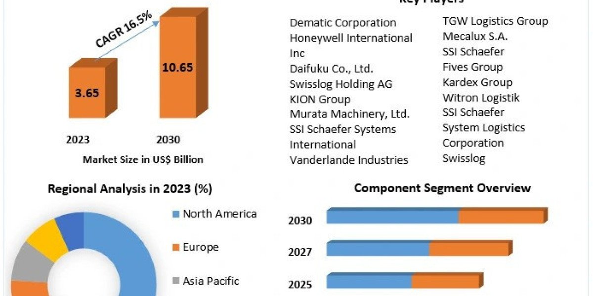 Warehouse Automation System Market Global Size, Analysis, Sales Revenue and Forecast 2030