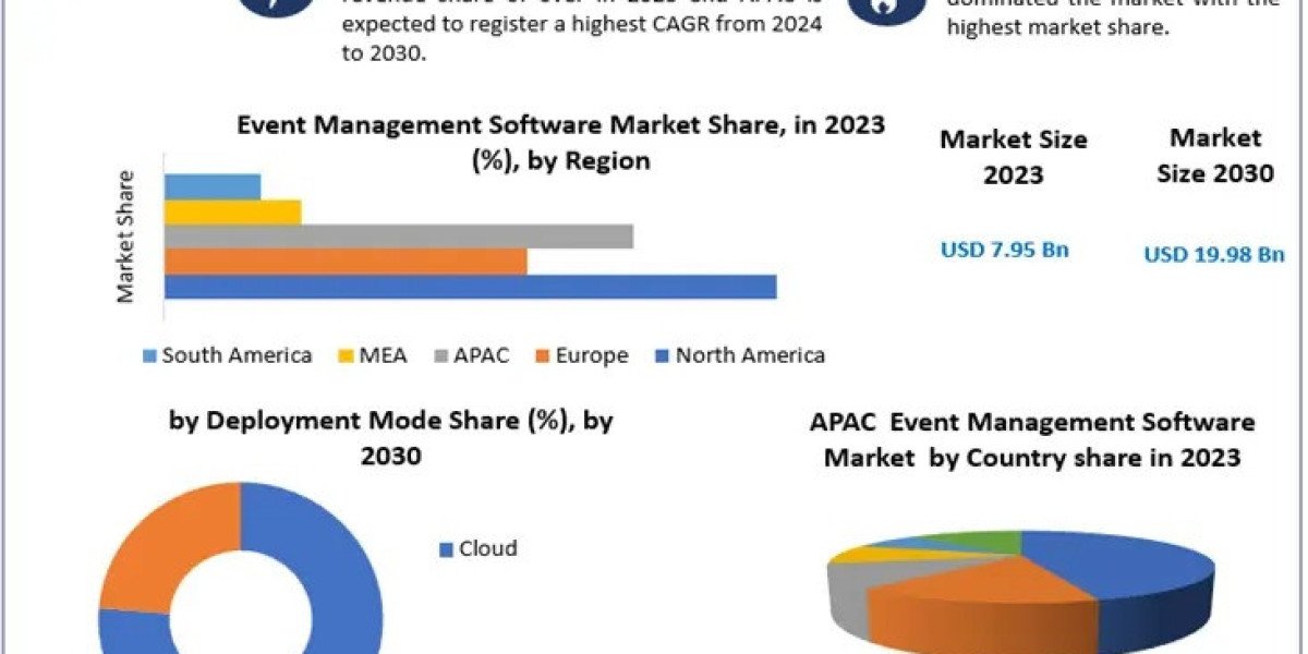 Event Management Software Market Innovations, Trends, and Forecast 2024-2030