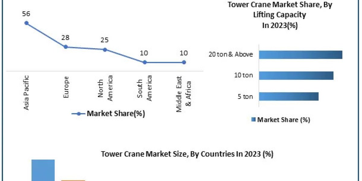 Tower Crane Market Size, Share, Growth, Outlook, Segmentation, Comprehensive Analysis by 2030