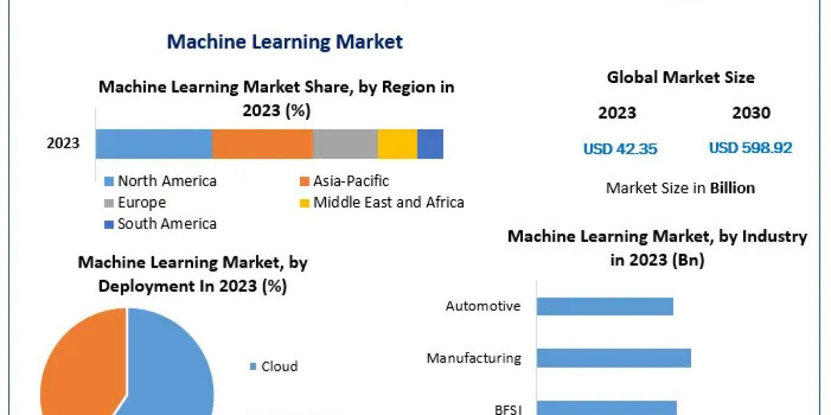 ​​​Machine Learning Market Revenue, Growth, Developments, Size, Share and Forecast 2030