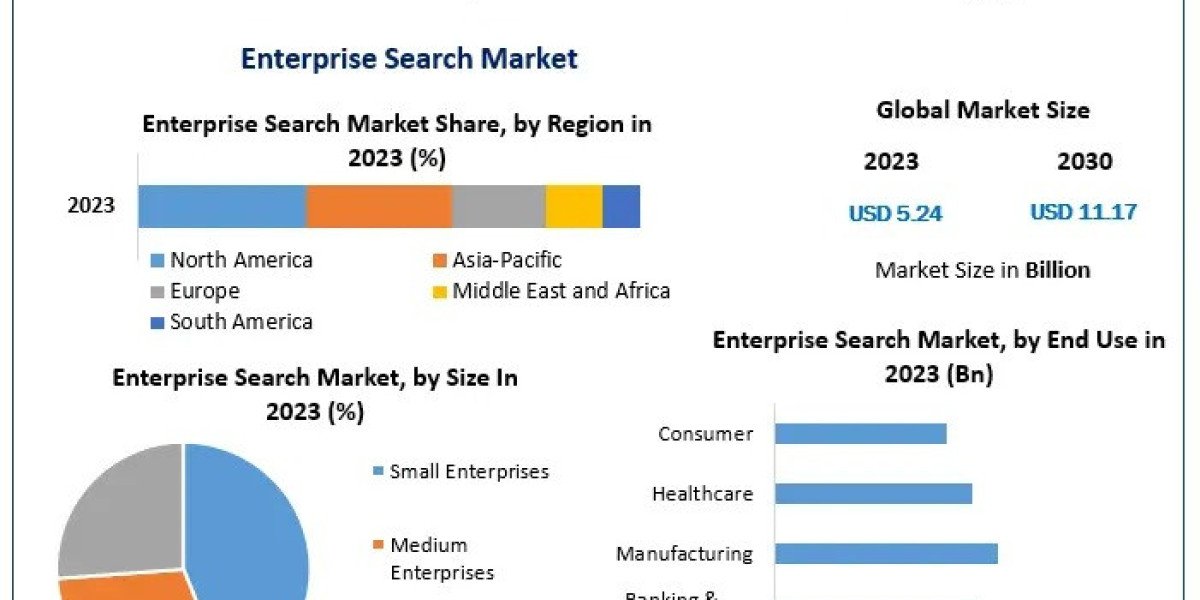 Enterprise Search Market Global Survey, Trends, Outlook, Overview and Forecast 2030