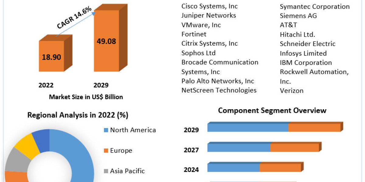 Remote Access Management Market Analysis by Trends Size, Share, Future Plans and Forecast 2029