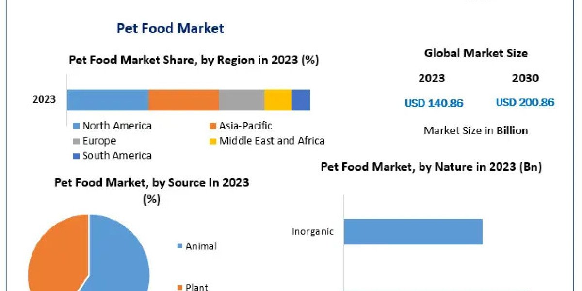 ​​​Pet Food Market Segmentation, Trends, Regional Outlook and Forecast to 2030