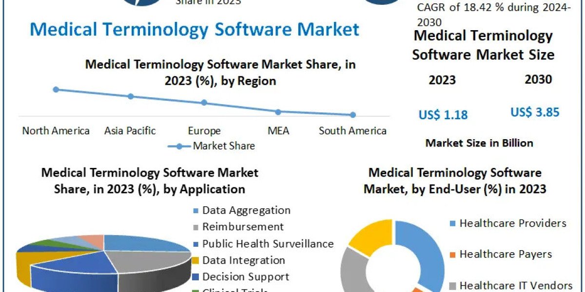 Medical Terminology Software Market	Overview, Key Players, Segmentation Analysis, Development Status and Forecast by 203