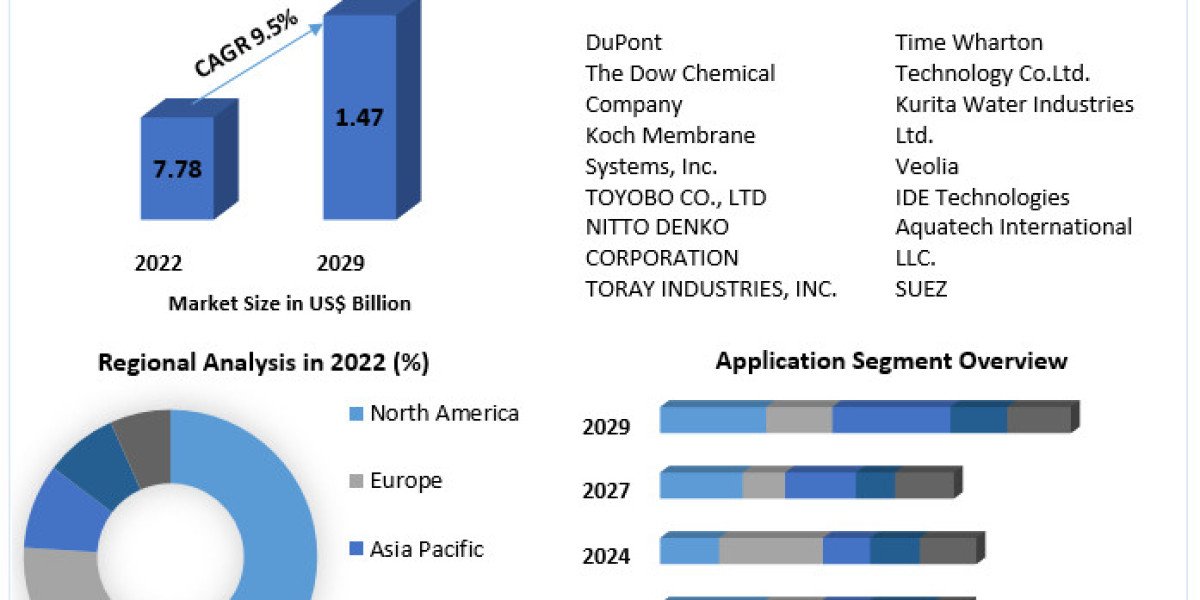 Marine Desalination System Market 2023 to 2029 Expected to Grow at a CAGR of 9.5%