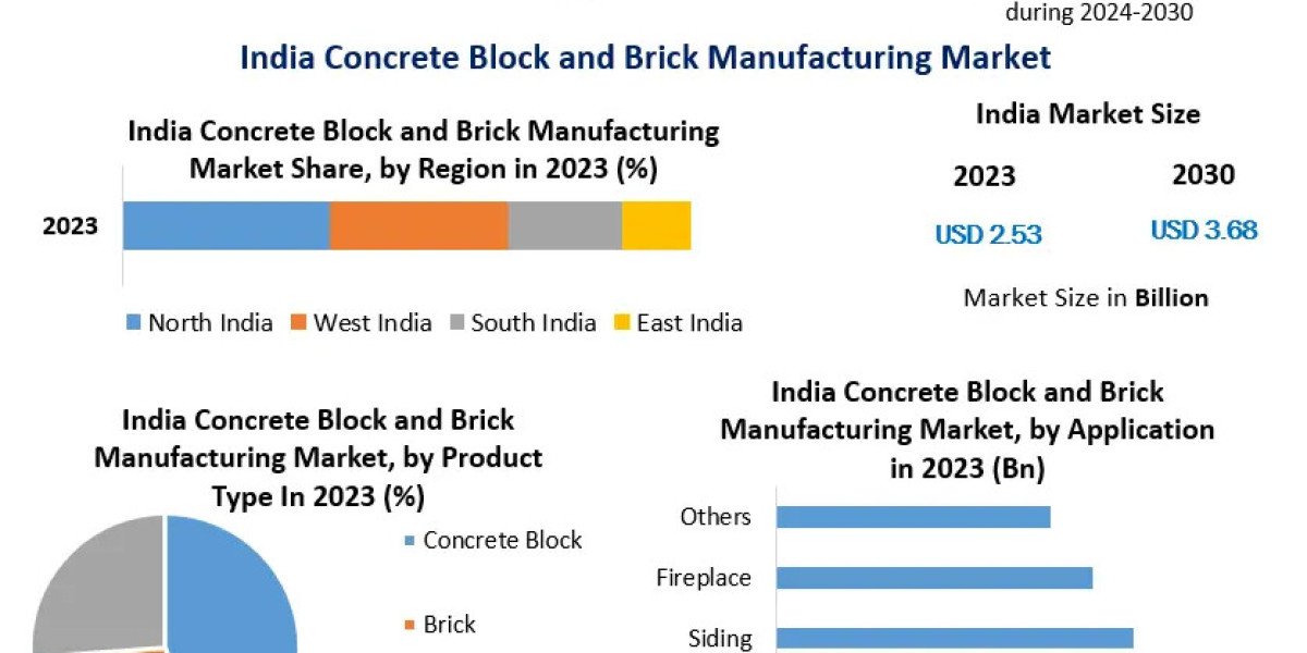 India Concrete Block and Brick Manufacturing Market Size, Growth, Statistics & Forecast Research Report 2030