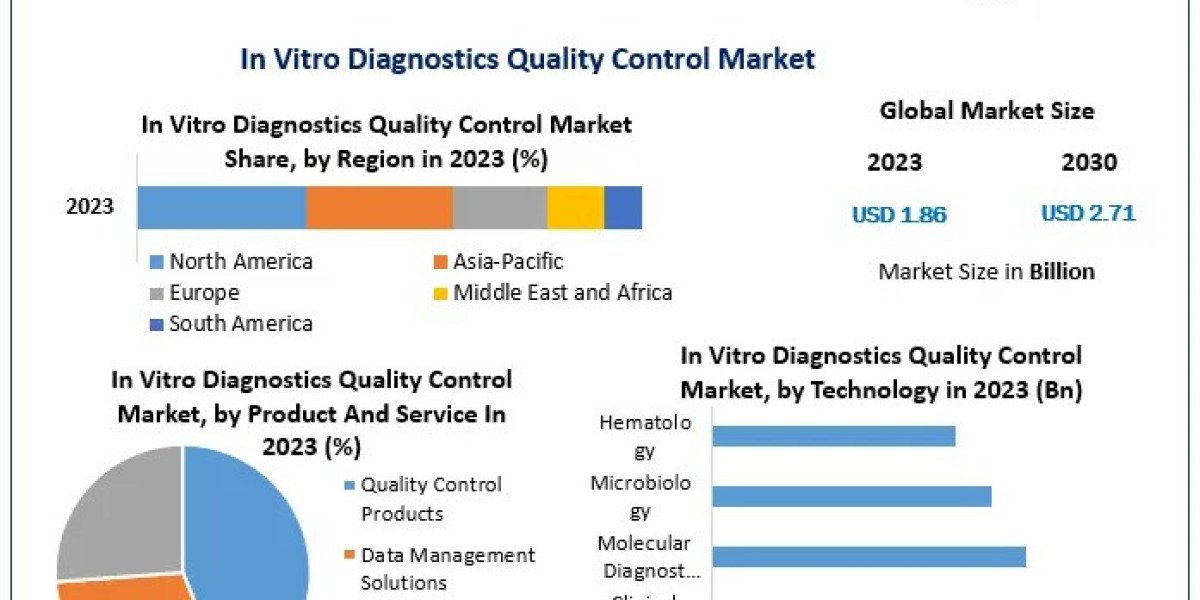 In Vitro Diagnostics Quality Control Market Updates: Projected to Surpass USD 2.71 Billion by 2030