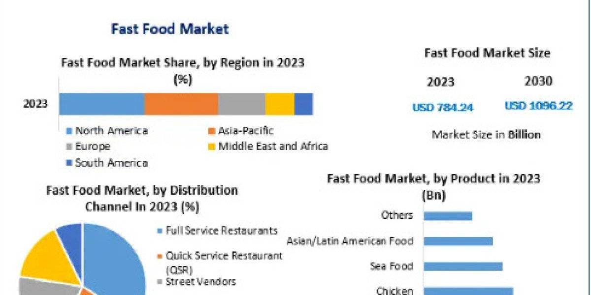 Fast Food Market Executive Summary, Segmentation, Review, Trends, Opportunities-2030