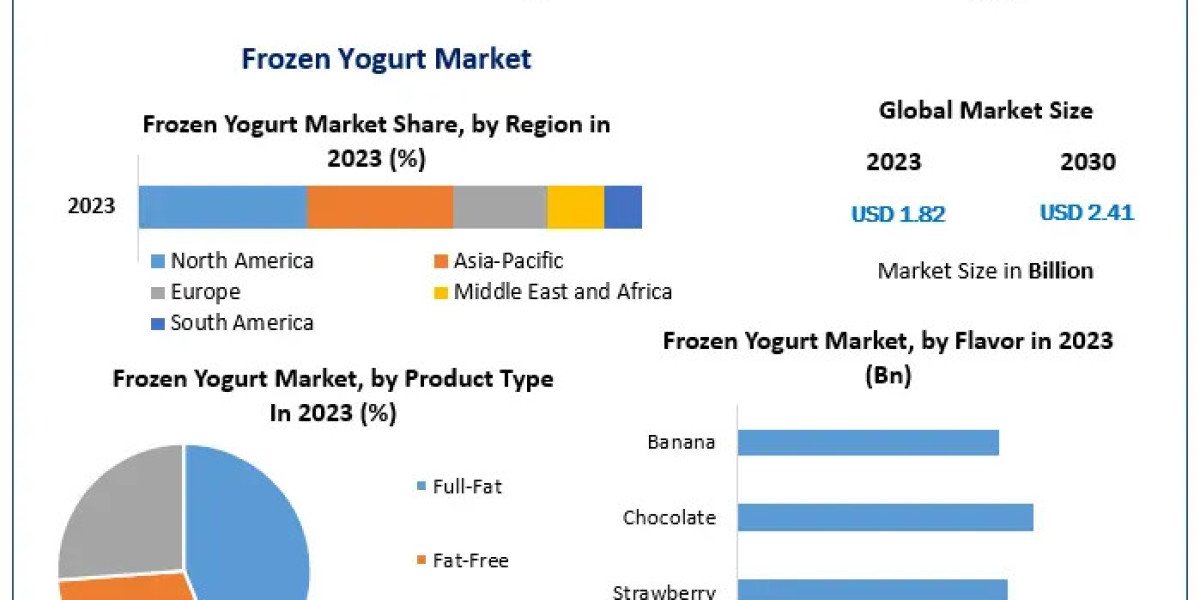 Frozen Yogurt Market Size, Share, Revenue, and Statistics Overview | 2024-2030