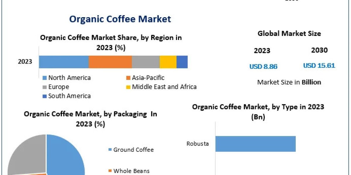 Organic Coffee Market Detailed Analysis of Current Industry Trends, Growth Forecast To 2030