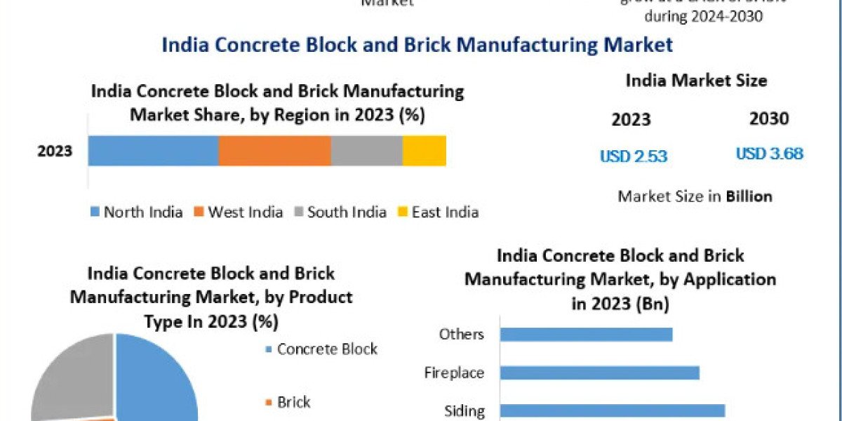 India Concrete Block and Brick Manufacturing Market Drivers And Restraints Identified Through SWOT Analysis-2030