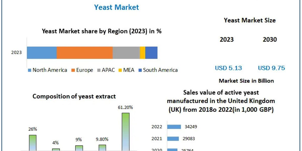 ​​​Yeast Market Trends, Growth Factors, Size, Segmentation and Forecast to 2030