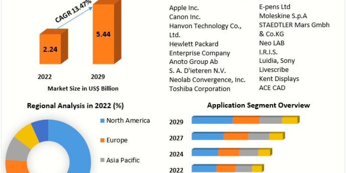 Digital Pen Market Innovations, Trends, and Forecast 2023-2029