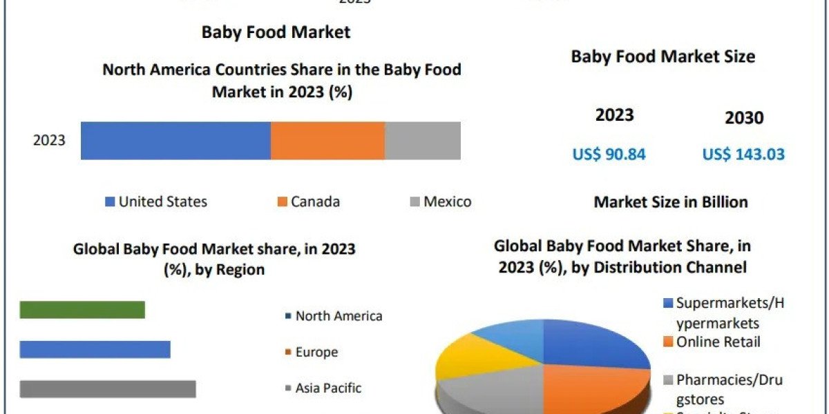 Baby Food Market Innovations, Trends, and Forecast 2024-2030