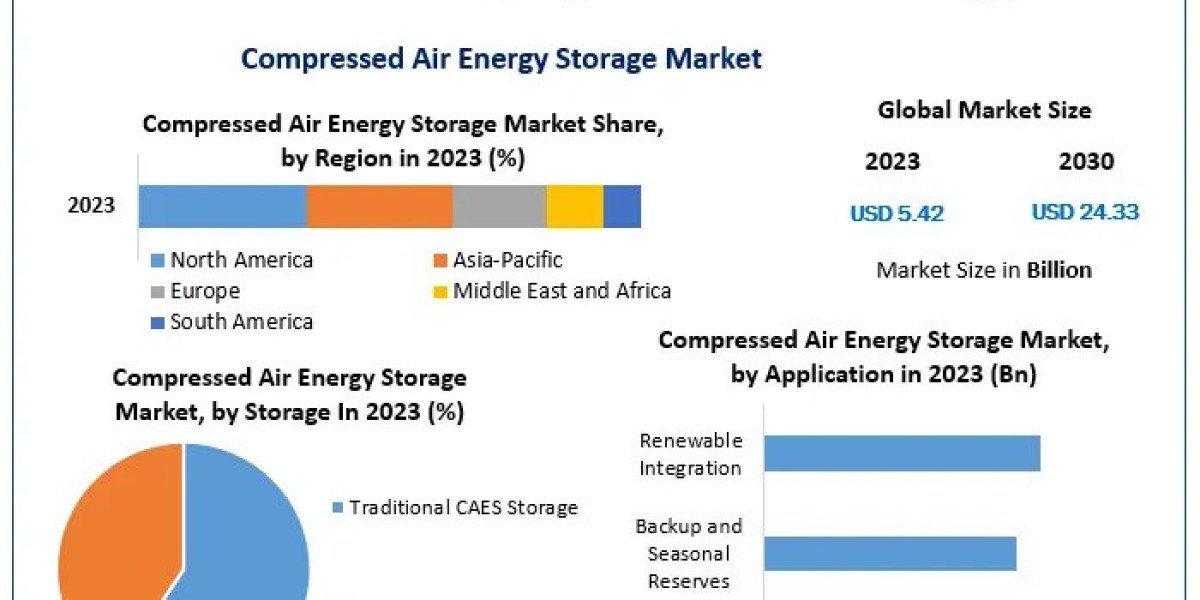 Compressed Air Energy Storage Market Innovations, Trends, and Forecast 2024-2030