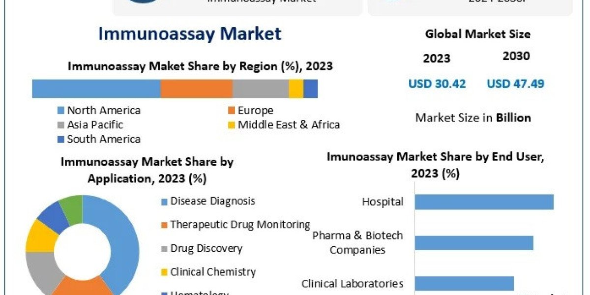 Immunoassay Market Projected Touch Approximately USD 47.49 Billion by 2030