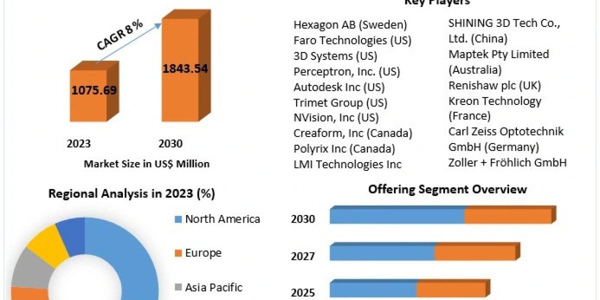 3D Scanner Market Global Industry Trend, Size, Dynamics, Analysis and Forecast 2024 - 2030