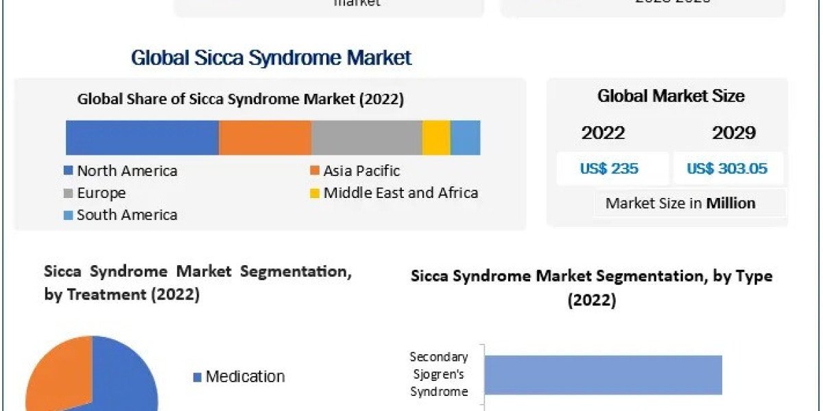 Sicca Syndrome Market Global Share, Segmentation, Analysis, Future Plans and Forecast 2029