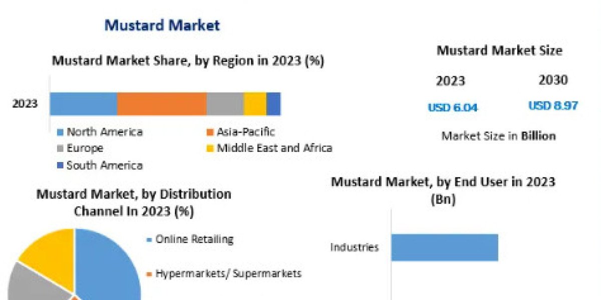 Banana Bread Market Key Growth Factors & Challenges, Segmentation & Regional Outlook-2030